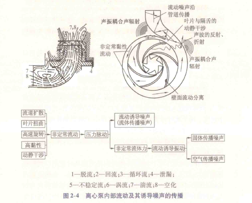 《离心泵动静干涉作用机理及低噪声水力设计》PDF
